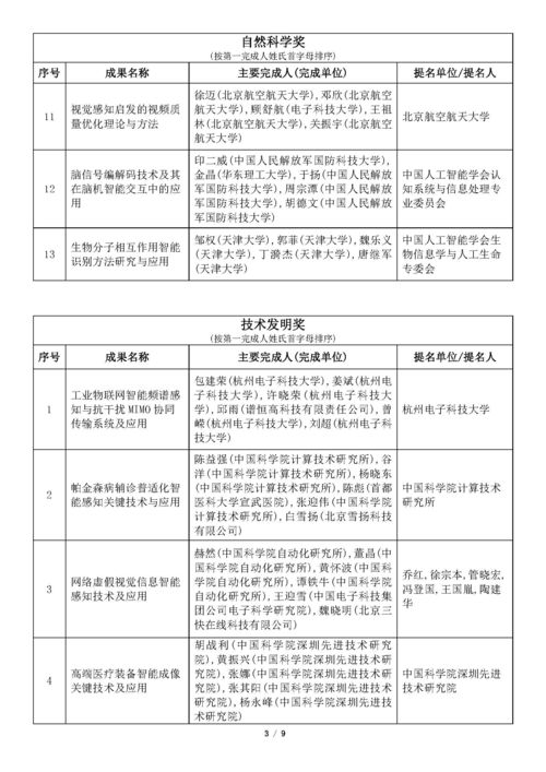 吳文俊人工智能科學(xué)技術(shù)獎初評通過項(xiàng)目公示 人工智能公共服務(wù)平臺技術(shù)咨詢服務(wù)